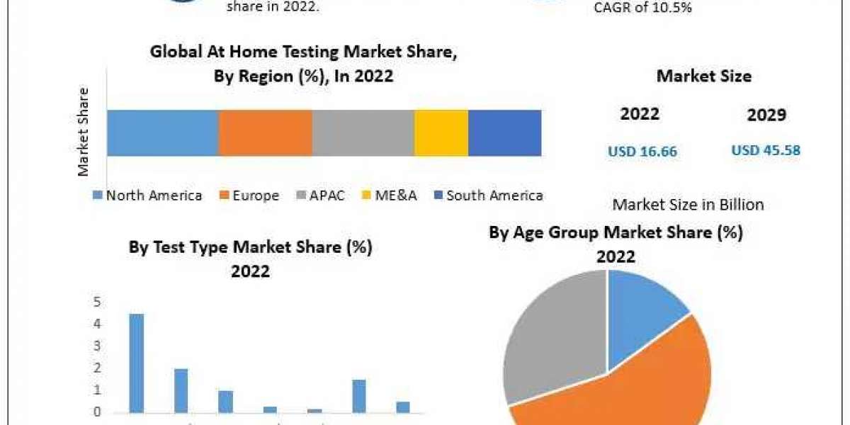 The At Home Testing Market Research Report – Size, Share, Emerging Trends, Historic Analysis, Industry Growth Factors, F