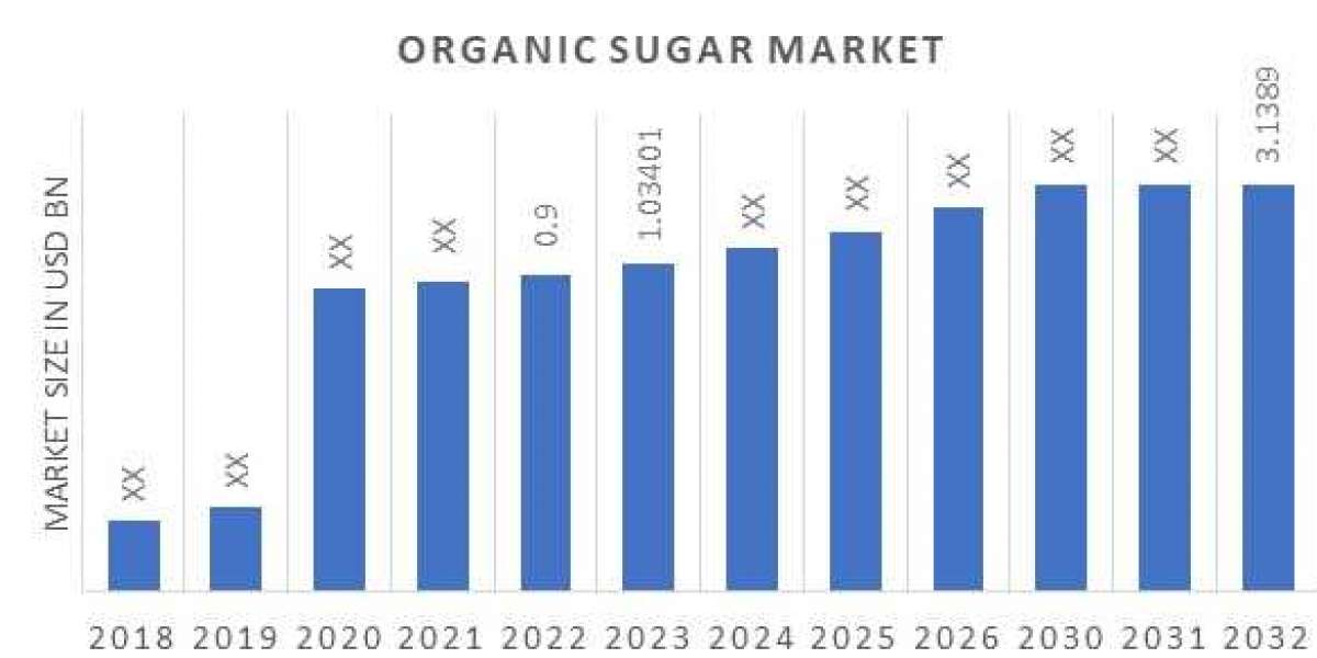 Organic Sugar industry Share, Analysis, Growth, overview and forecast to 2032.