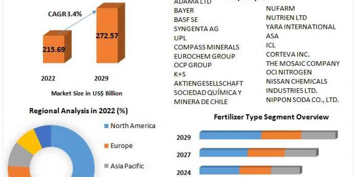 Agrochemicals Market Research Report – Size, Share, Emerging Trends,  Industry Growth Factors, Forecast to 2029