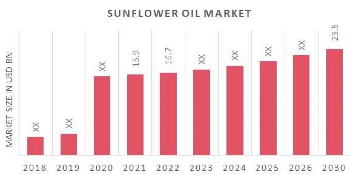 Sunflower Oil Market Insights: Top Companies, Demand, and Forecast to 2030