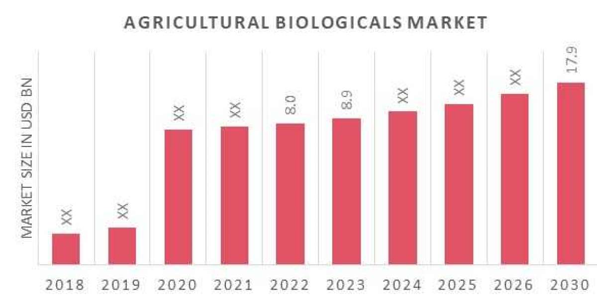 Key Agricultural Biologicals Market Players, Overview, Competitive Breakdown and Regional Forecast By 2030