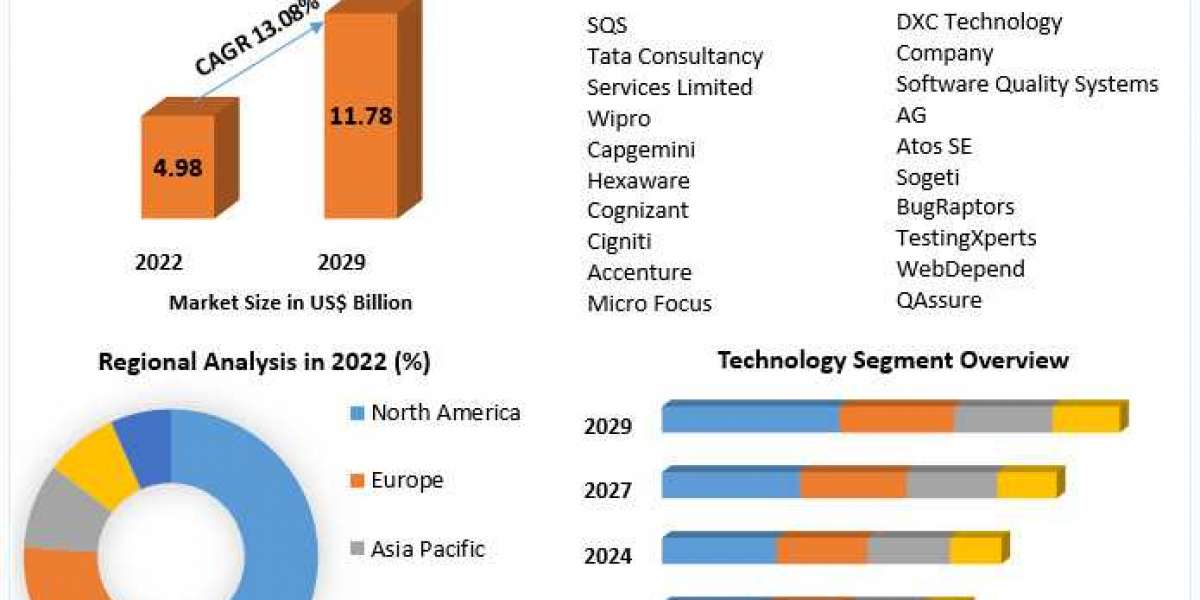 Digital Assurance Market To See Worldwide Massive Growth, COVID-19 Impact Analysis, Industry Trends, Forecast 2029