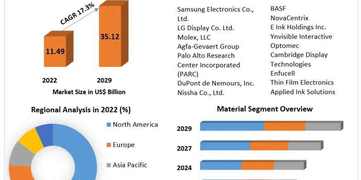 Printed Electronics Market	2023 Business Strategies, Revenue Global Technology, Application, and Growth Rate Upto 2029