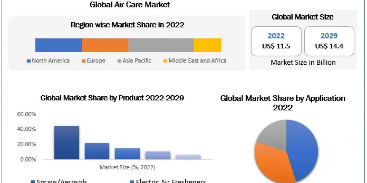 Air Care Market	Key Players, Industry Analysis, Segments, Drivers and Trends Insight On Scope and forecast 2029