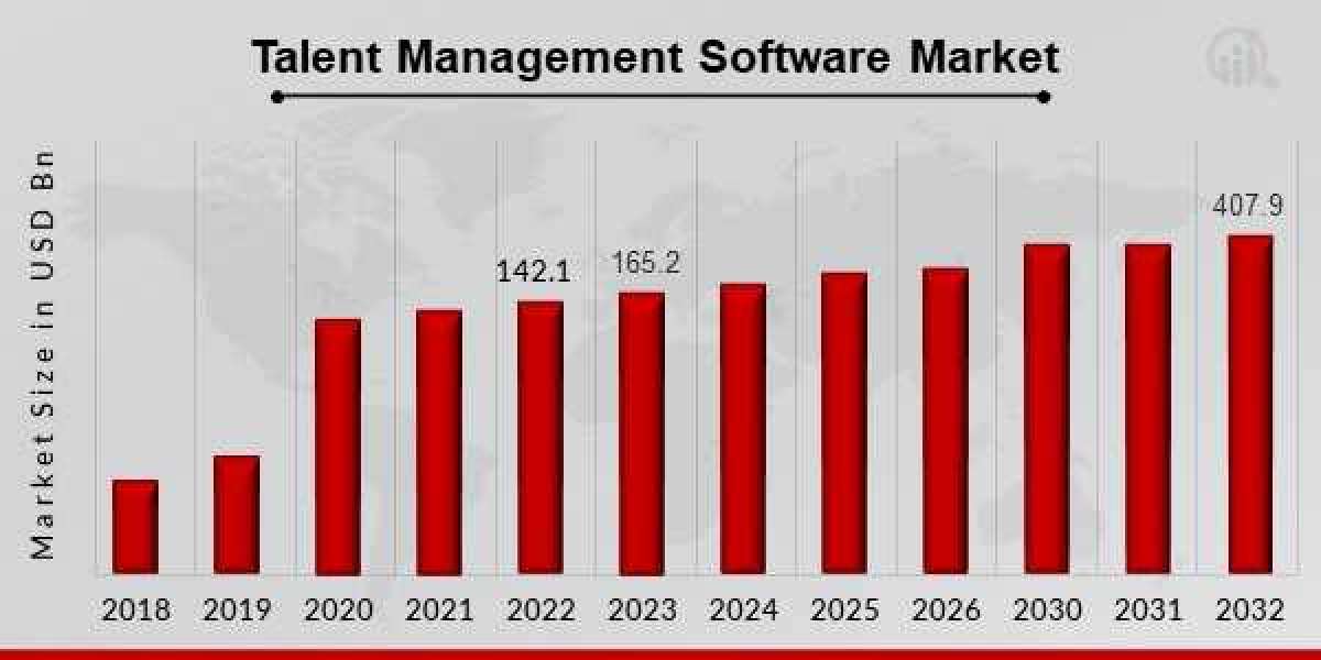 Talent Management Software Market Key Players, Competitive Landscape, Growth, Statistics, Revenue and Industry Analysis 