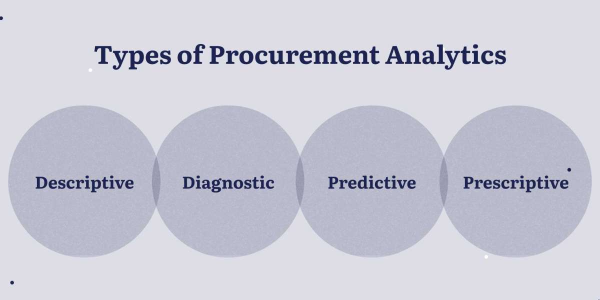 Procurement Analytics Market to Witness Upsurge in Growth during the Forecast Period by 2030