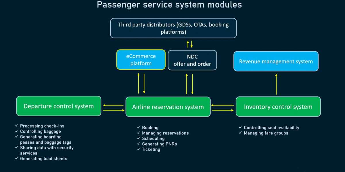 Passenger Service System Market In-depth Analysis of Industry Dynamics, Growth Factors, and Projections (2023-2032)