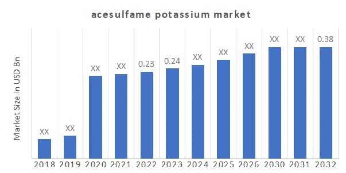 Acesulfame Potassium Market Dynamics: A Global Perspective