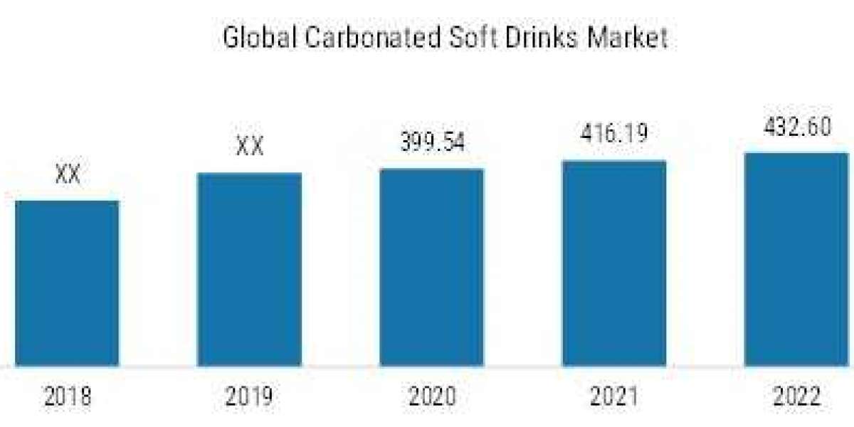 Carbonated Soft Drinks Market: Global Industry Analysis by Size, Share, Growth, Forecast to 2030