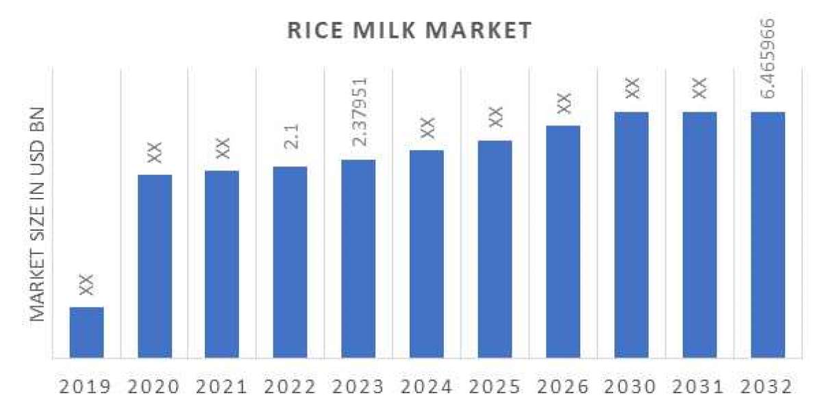 Rice Milk Market Trend, Opportunity Analysis and Industry Forecast 2032