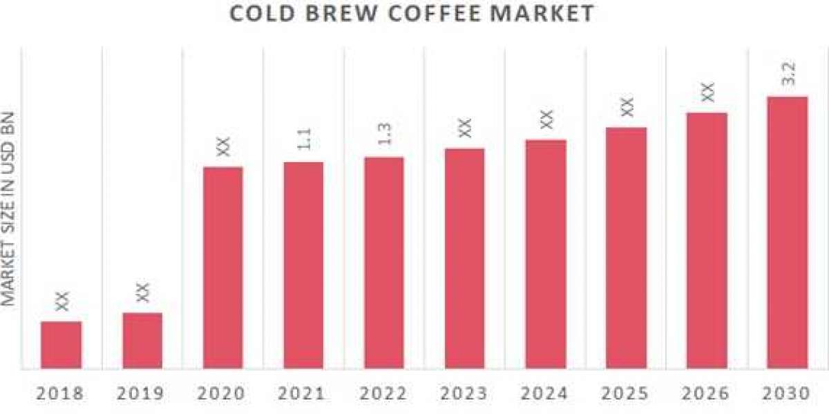 Cold Brew Coffee Market Players, Overview, Competitive Breakdown and Regional Forecast By 2030