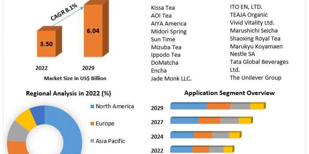 Matcha Market To See Worldwide Massive Growth, COVID-19 Impact Analysis, Industry Trends, Forecast 2029