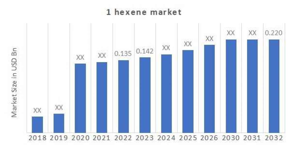 Hexene Market Report: A Closer Look at Industry Trends