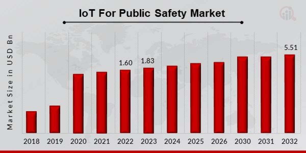 IoT For Public Safety Market Size- Industry Share, Growth, Trends and Forecast 2032