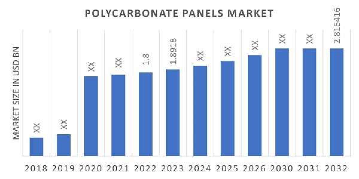 Redefining Construction: The Growing Polycarbonate Panels Sector