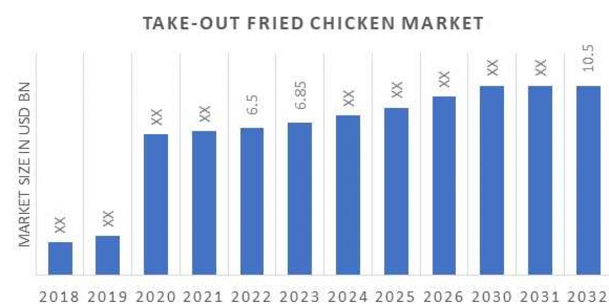 Take-Out Fried Chicken Market Insights: Top Companies, Demand, and Forecast to 2032.