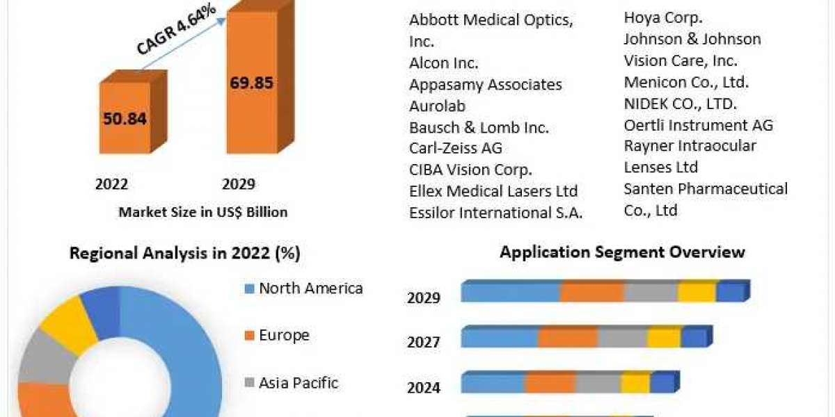 Ophthalmology Devices Market Outlook, Research, Trends, Share, Size, Top Manufacturersand and Forecast 2029