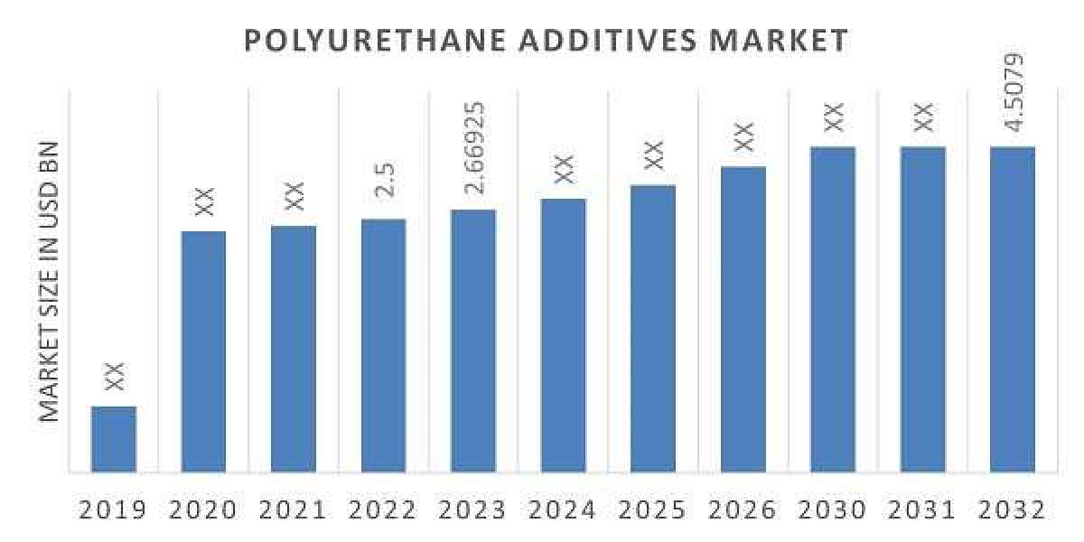 Polyurethane Additives Frontier: Emerging Technologies