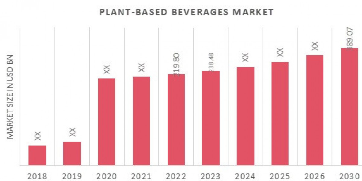 Plant-based Snacks market size, share and forecast to 2030.