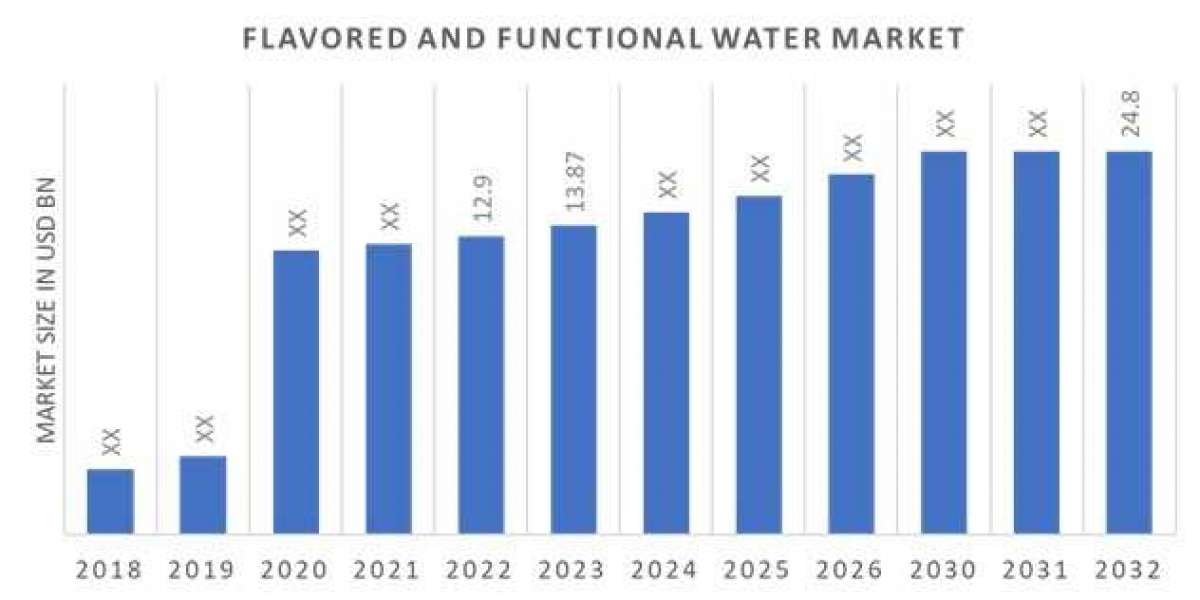 Flavored and Functional Water Market Players, Overview, Competitive Breakdown and Regional Forecast By 2032