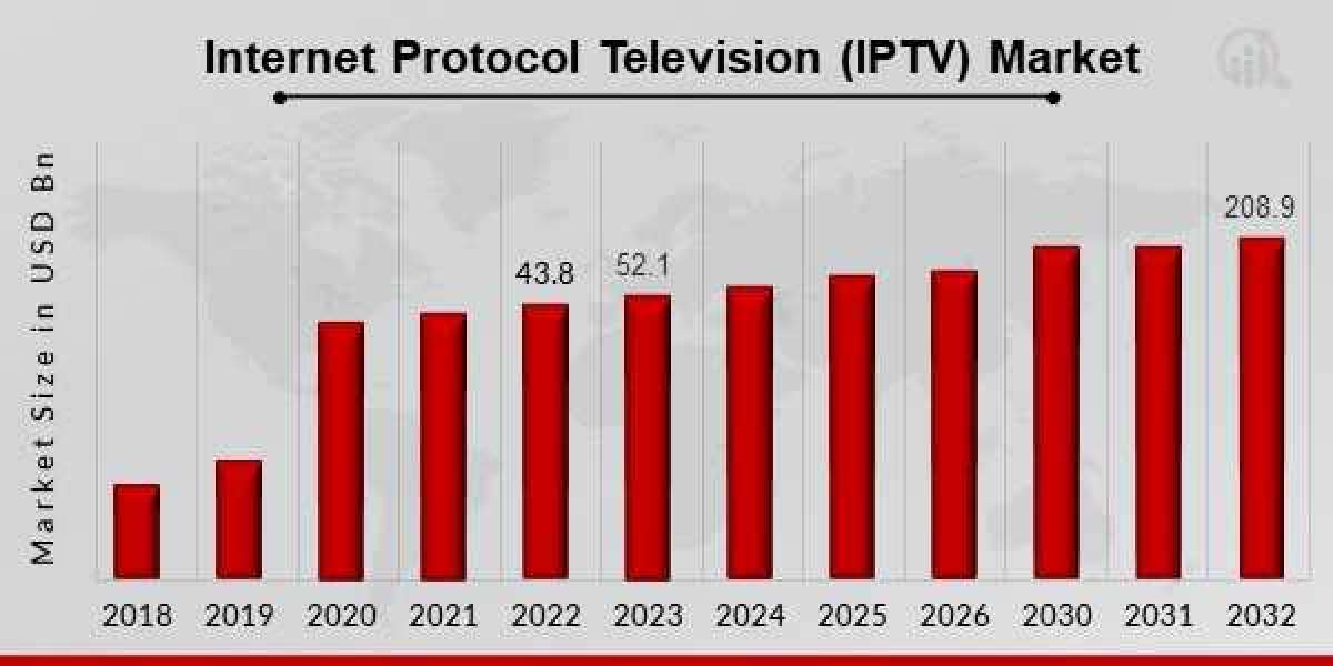 Internet Protocol Television (IPTV) Market 2023 Global Scenario, Leading Players, Segments Analysis and Growth Drivers t