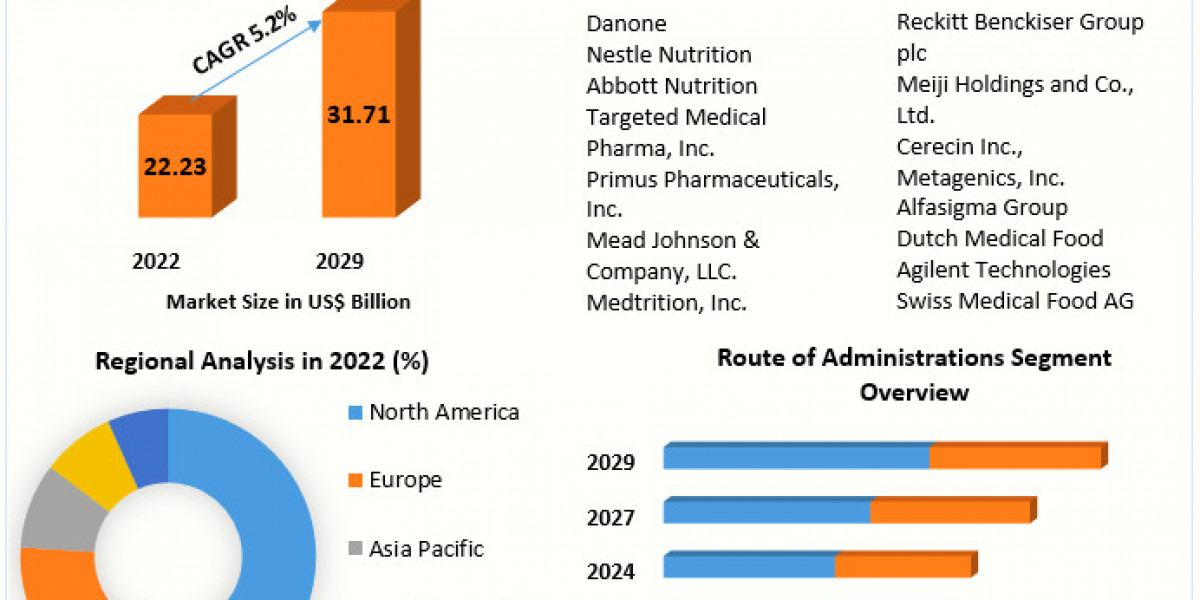 The Medical Foods Market	Provides Detailed Insight by Trends, Challenges, Opportunities, and Competitive Analysis And Fo