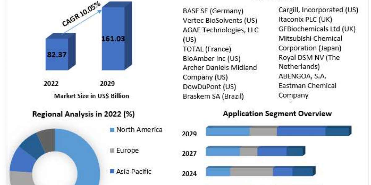 Bio-based Chemicals Market Detailed Survey On Key Trends, Leading Players & Revolutionary Opportunities 2029