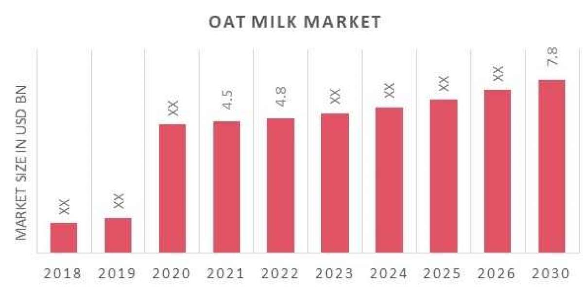 Global Oat Milk Market Trend, Dynamics, Applications & Emerging Growth up to 2030