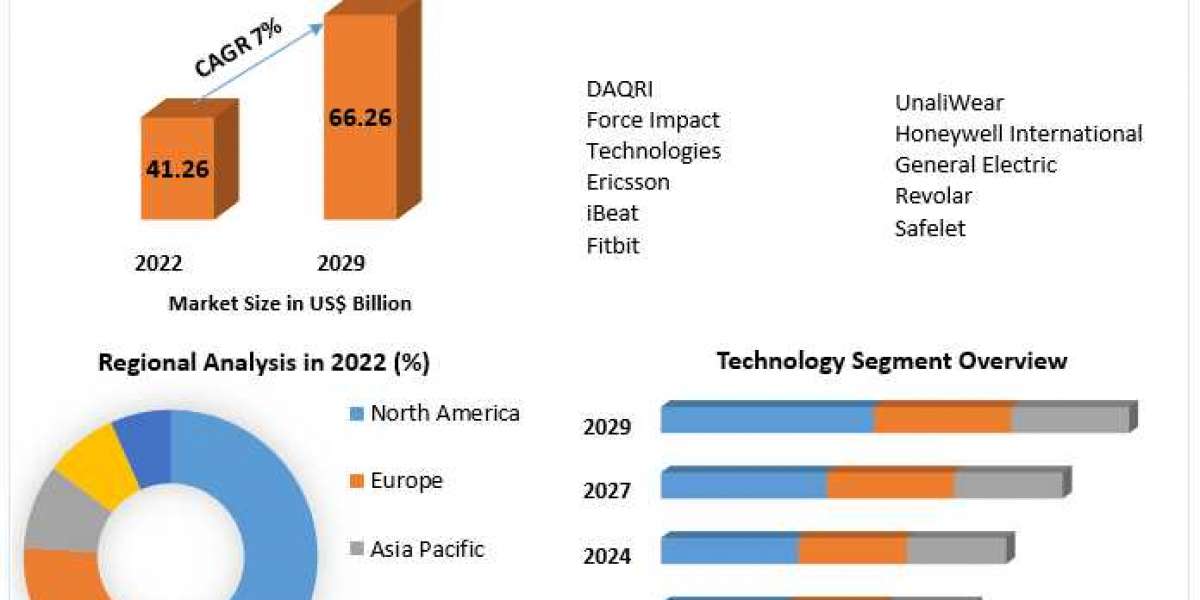 Smart Personal Safety & Security Device Market Key Players, Industry Size, Growth, Opportunities, Forecast To 2029