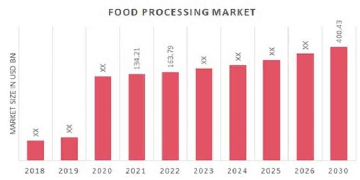 Food Processing Market Trend, Opportunity Analysis and Industry Forecast 2030.