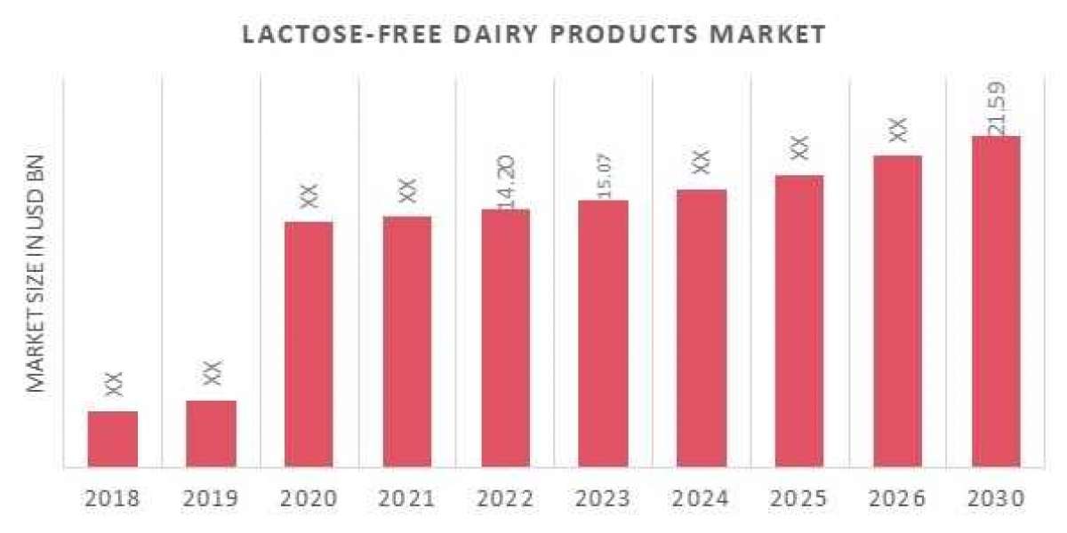 Lactose-Free Dairy Products Market Research: Industry Trends, Analysis, Types