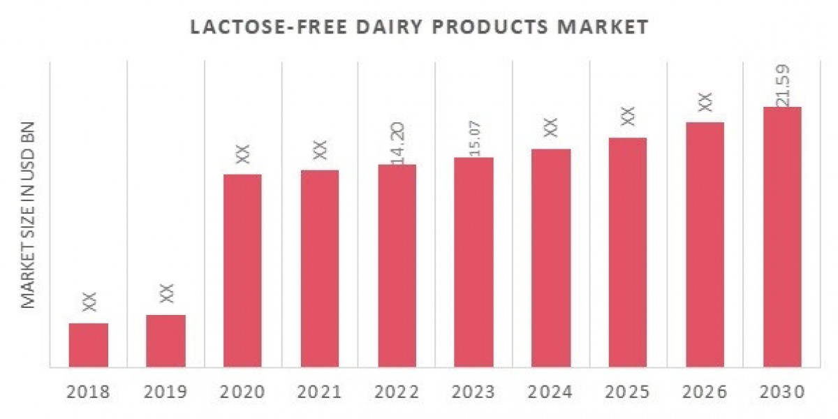 Lactose-Free Dairy Products Market Research report, Dynamics, Applications & Emerging Growth up to 2030.