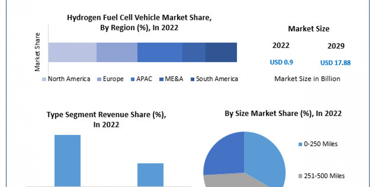 Hydrogen Fuel Cell Vehicle Market	Provides Detailed Insight by Trends, Challenges, Opportunities, and Competitive Analys