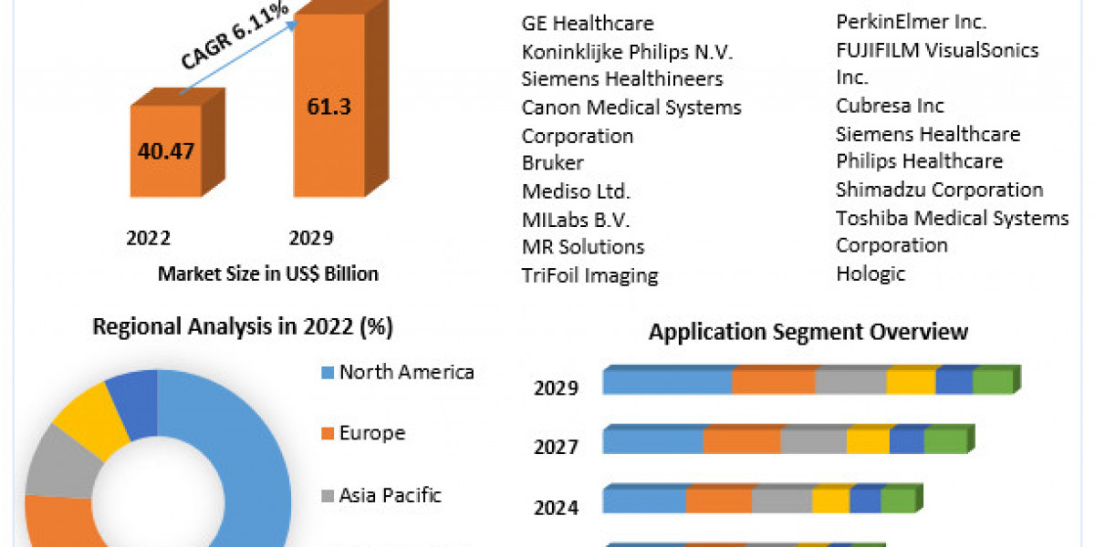 Medical Imaging Market	Revenue, Future Scope Analysis by Size, Share, Opportunities and Forecast 2029