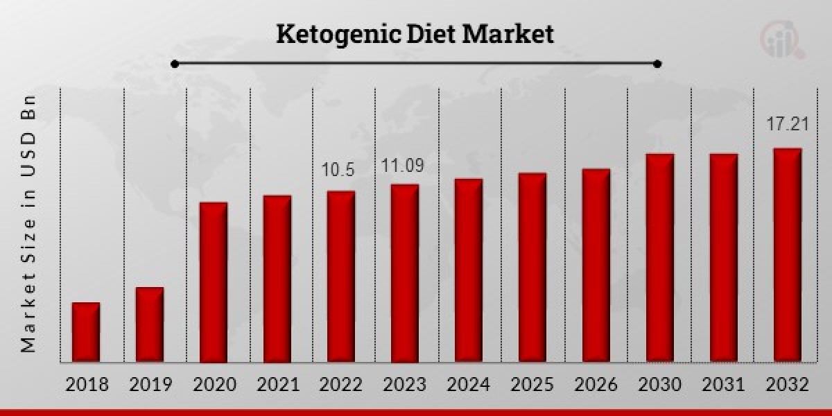 Ketogenic Diet Market Players, Overview, Competitive Breakdown and Regional Forecast By 2032.