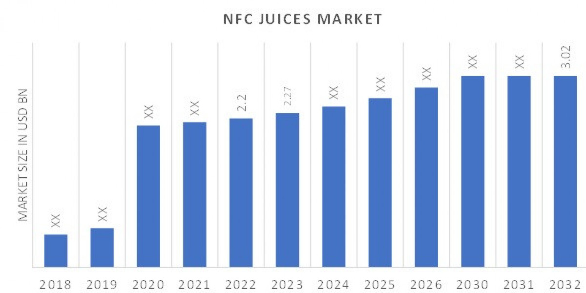NFC Juices Market : A Technology Analysis of the Key Products and Their Applications