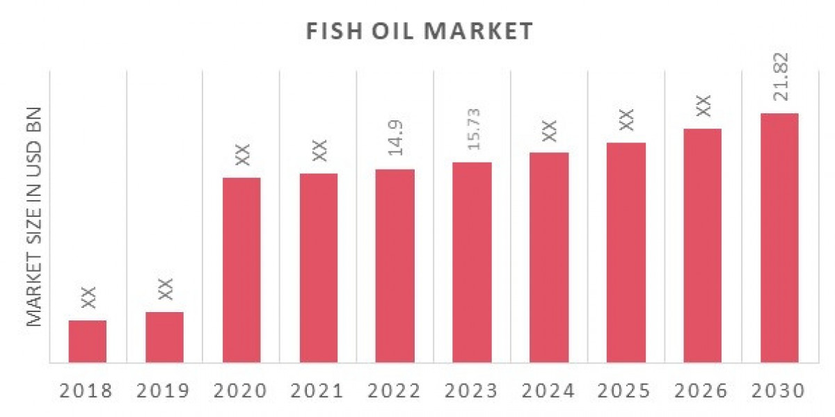 Fish Oil Market Demand: Top Companies, Demand, and Forecast to 2030.