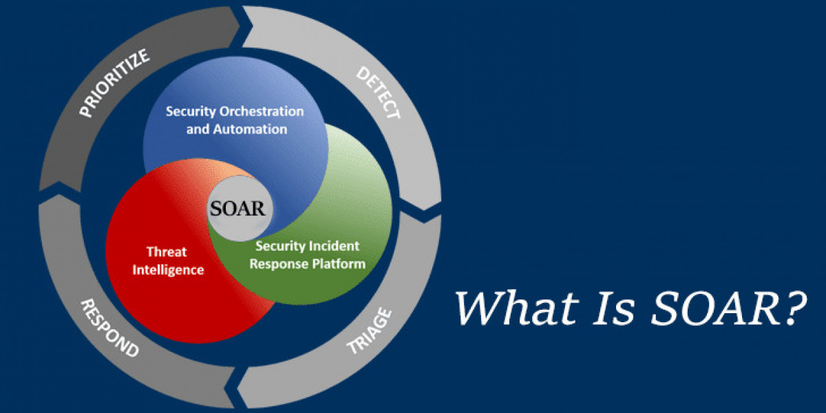 Security Orchestration Automation and Response (SOAR) Market Size, Share, Growth, Analysis, Trend, and Forecast Research