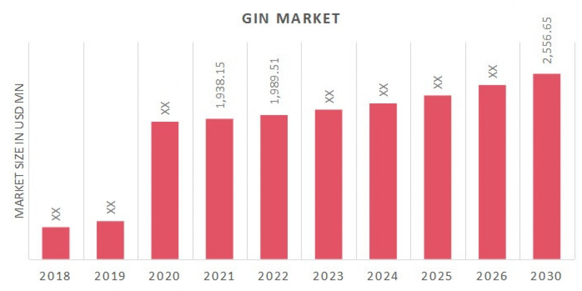 Gin market size, share and forecast to 2030.