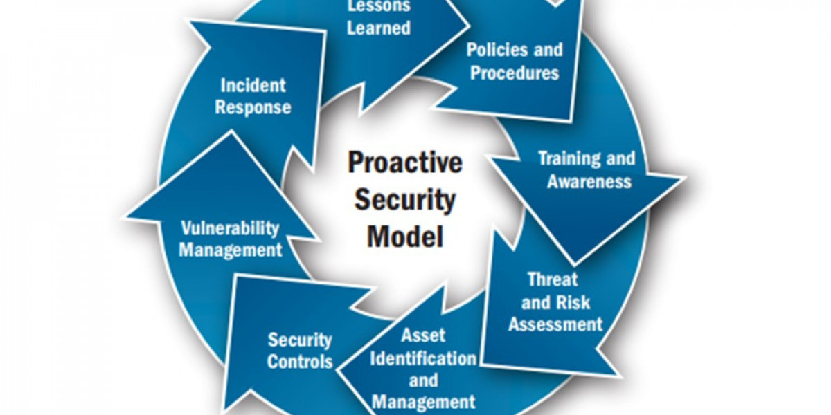 Proactive Security Market Size, Share, Growth, Analysis, Trend, and Forecast Research Report by 2030
