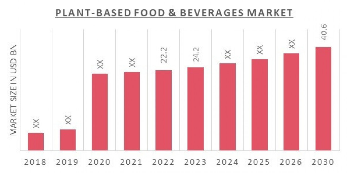 Plant-Based Food & Beverages Market Overview 2030: Trends, Challenges, and Opportunities