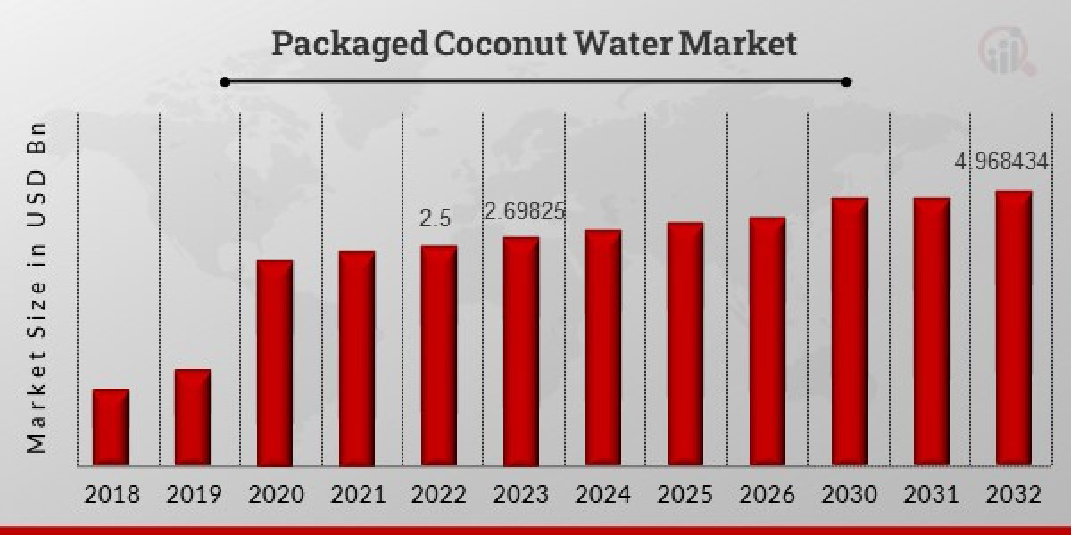 Packaged Coconut Water Market Report, Analysis, Growth, overview and forecast to 2030.
