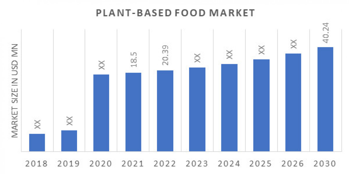 Plant-Based Food Market Trend, Opportunity Analysis and Industry Forecast 2030.