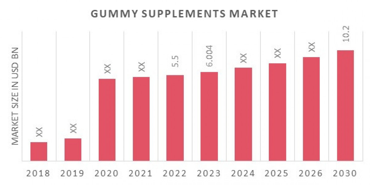 Gummy Supplements Market Research report, Dynamics, Growth up to 2030.