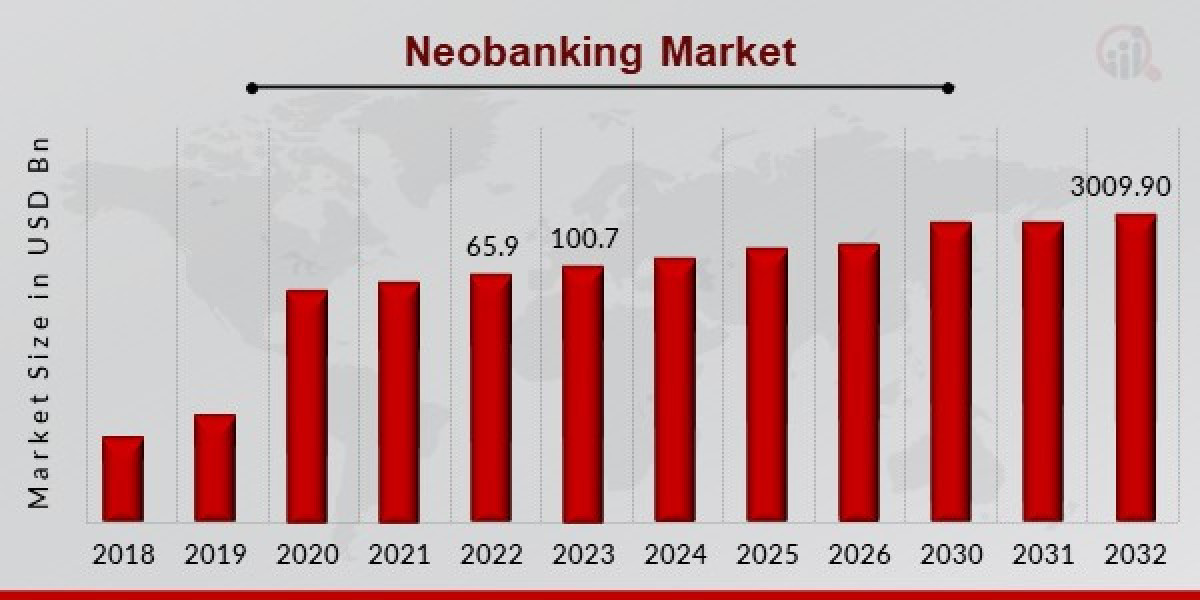 Neobanking Market to Witness Robust Growth by 2032| Top Players