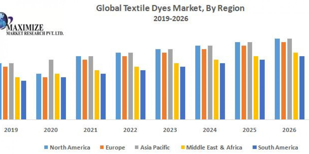  Textile Dyes Market Outlook, Research, Trends, Share, Size, Segmentation with Competitive Analysis, Top Manufacturersan