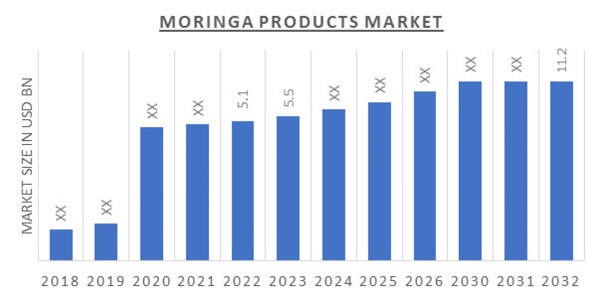 Moringa Products Market Research: Industry Trends, Analysis, Types, Growth, Opportunity and Forecast 2023-2032.