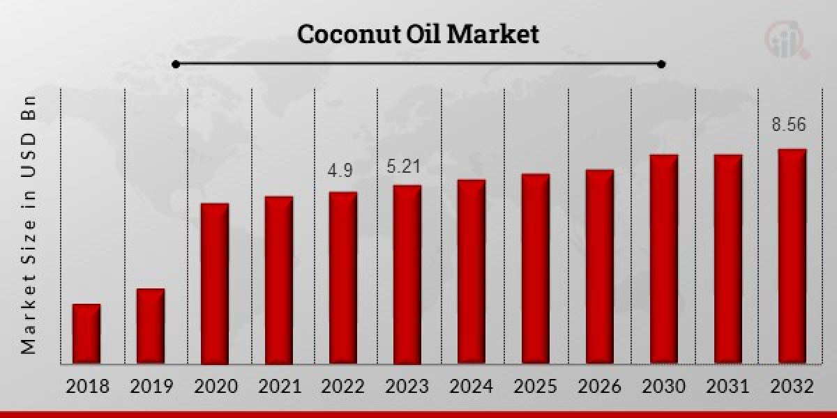 Coconut Oil Market Revenue Analysis Trends Regional Growth, Key Players by Forecast 2023-2032