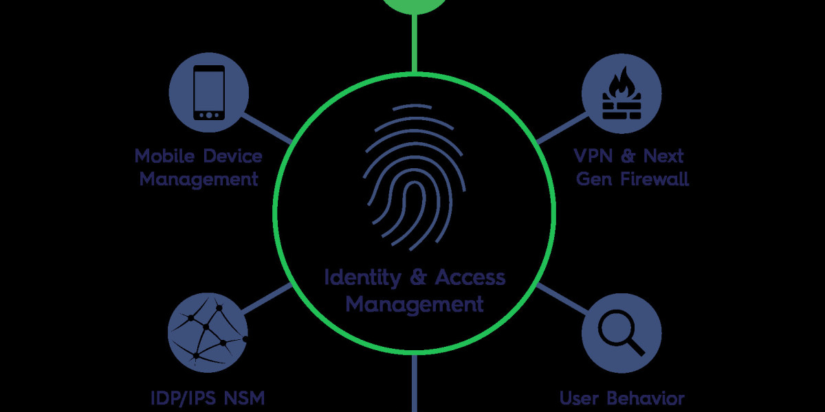 Identity and Access Management Market Business opportunities, Competition Strategy & Forecast to 2032