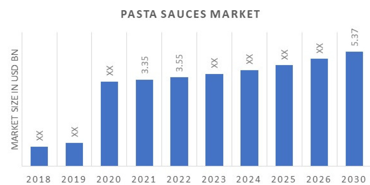 Pasta Sauces Market Trend, Opportunity Analysis and Industry Forecast 2030.